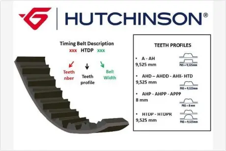 Ремень ГРМ HUTCHINSON 121HTD20